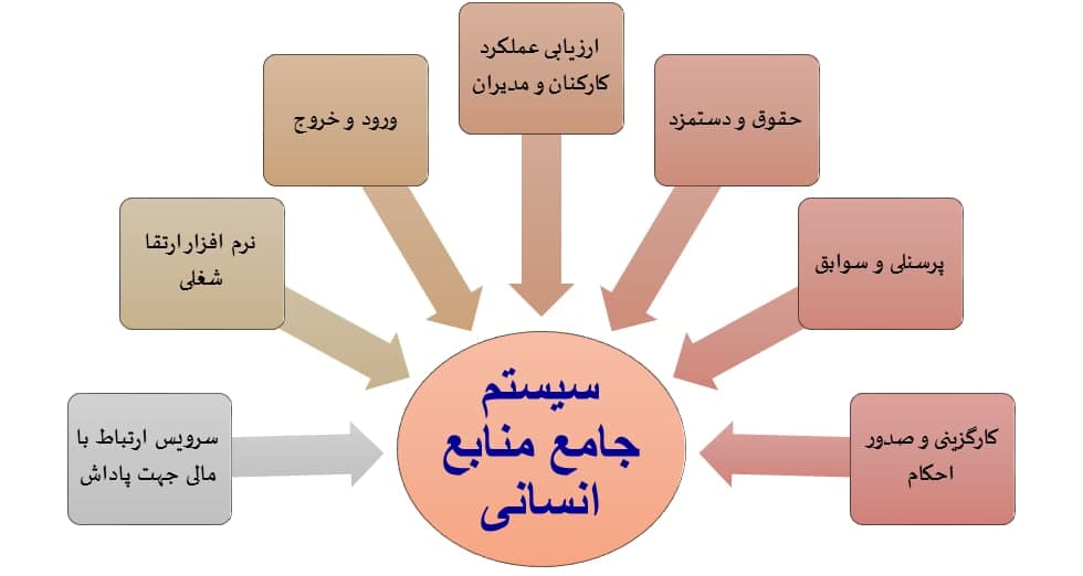 نرم افزار جامع منابع انسانی